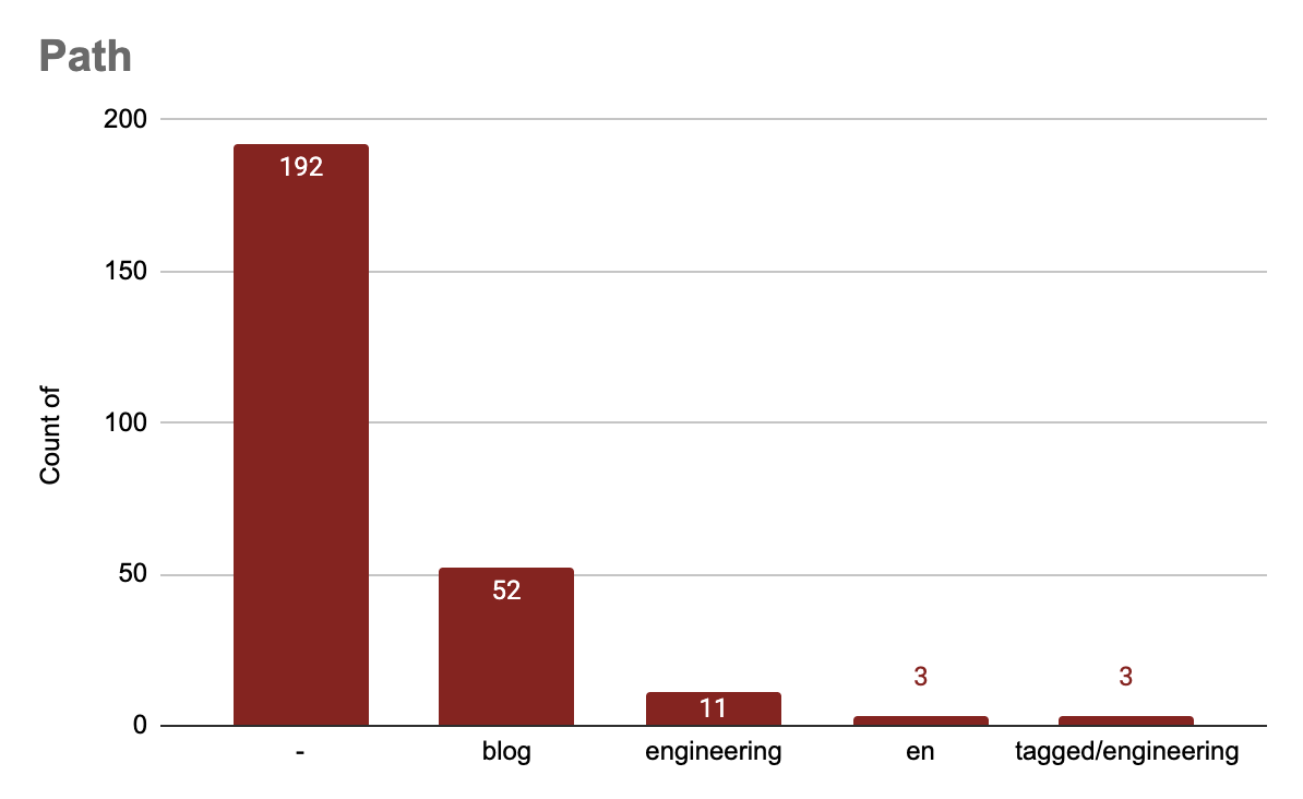 Figure B: Engineering Blog path distribution