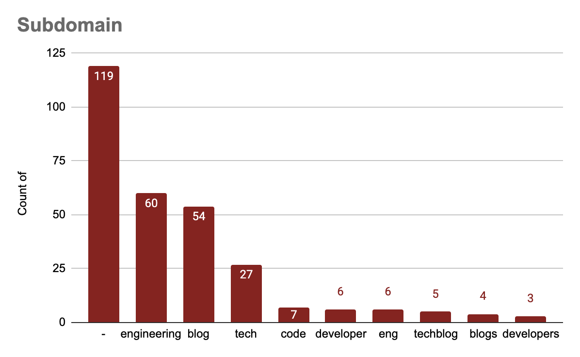 Figure A: Engineering Blog Subdomain distribution